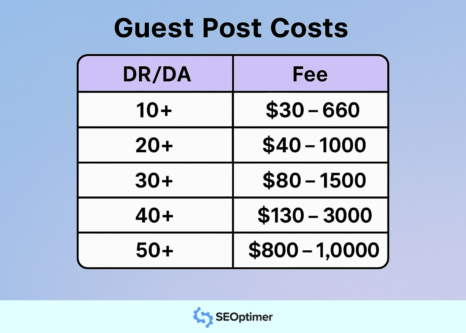 Custos de 'guest post'